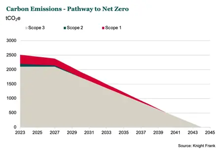 Team=Knight Frank Valuation & Advisory;Destination=Microsoft PowerPoint;Size=One Column Layout;ExcludeLogo=True;Colour=KF_Contrasting;Series=KFCore;SeriesOptions=KFCore1_1;LastHighlightColour=Red;Fonts=;LastHighlight=False;FirstHighlight=False;Chart Group=Area;Chart Type=Stacked Area;KFLogoFile=KF_Logo.png;Brand=Knight Frank;TransparentBackground=False;BackgroundColour=White;IsChartTitle=True;IsSubTitle=True;IsSource=True;